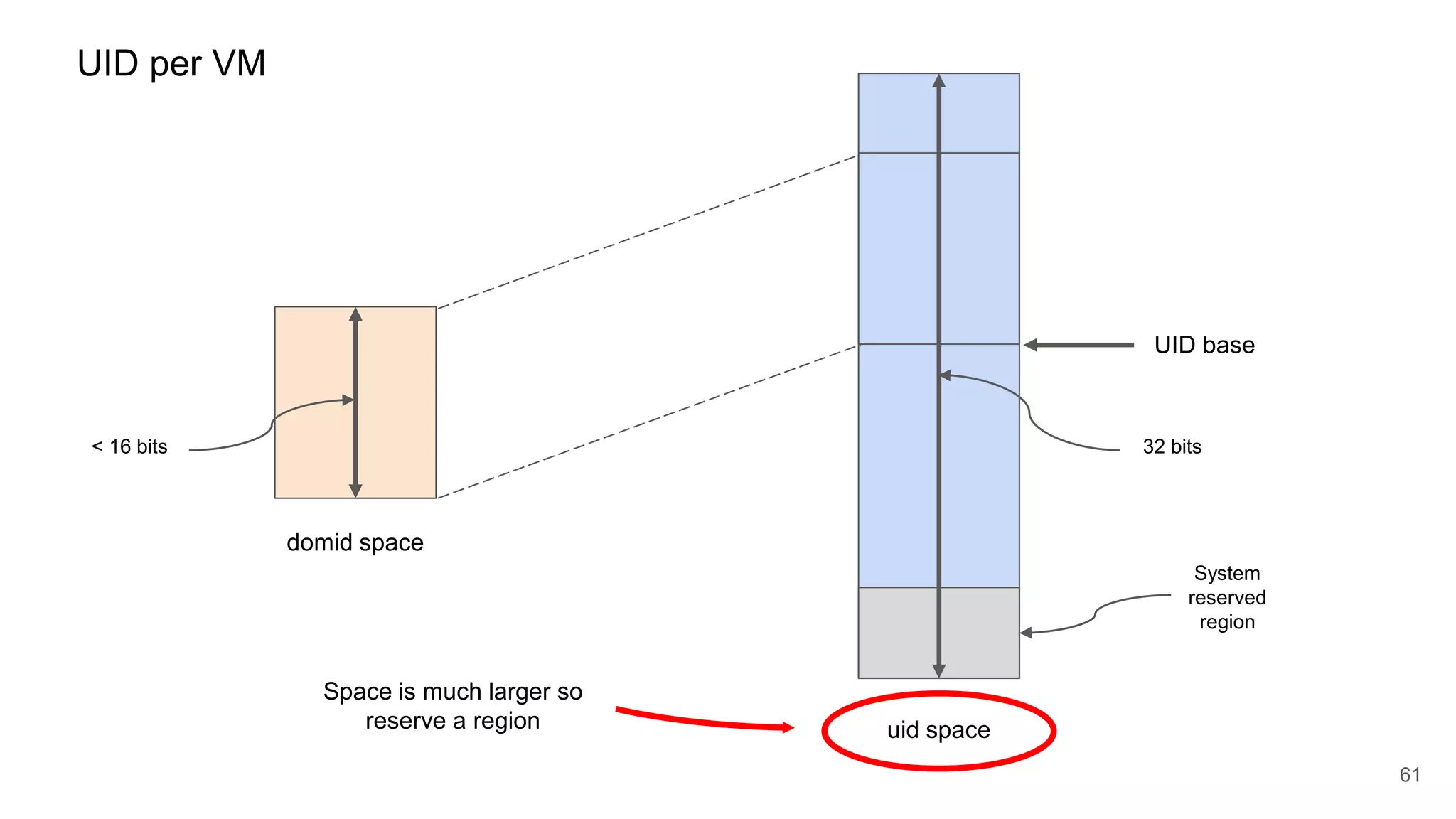 61
UID per VM
domid space
uid space
< 16 bits 32 bits
Space is much larger so
reserve a region
System
reserved
region
UID base
 