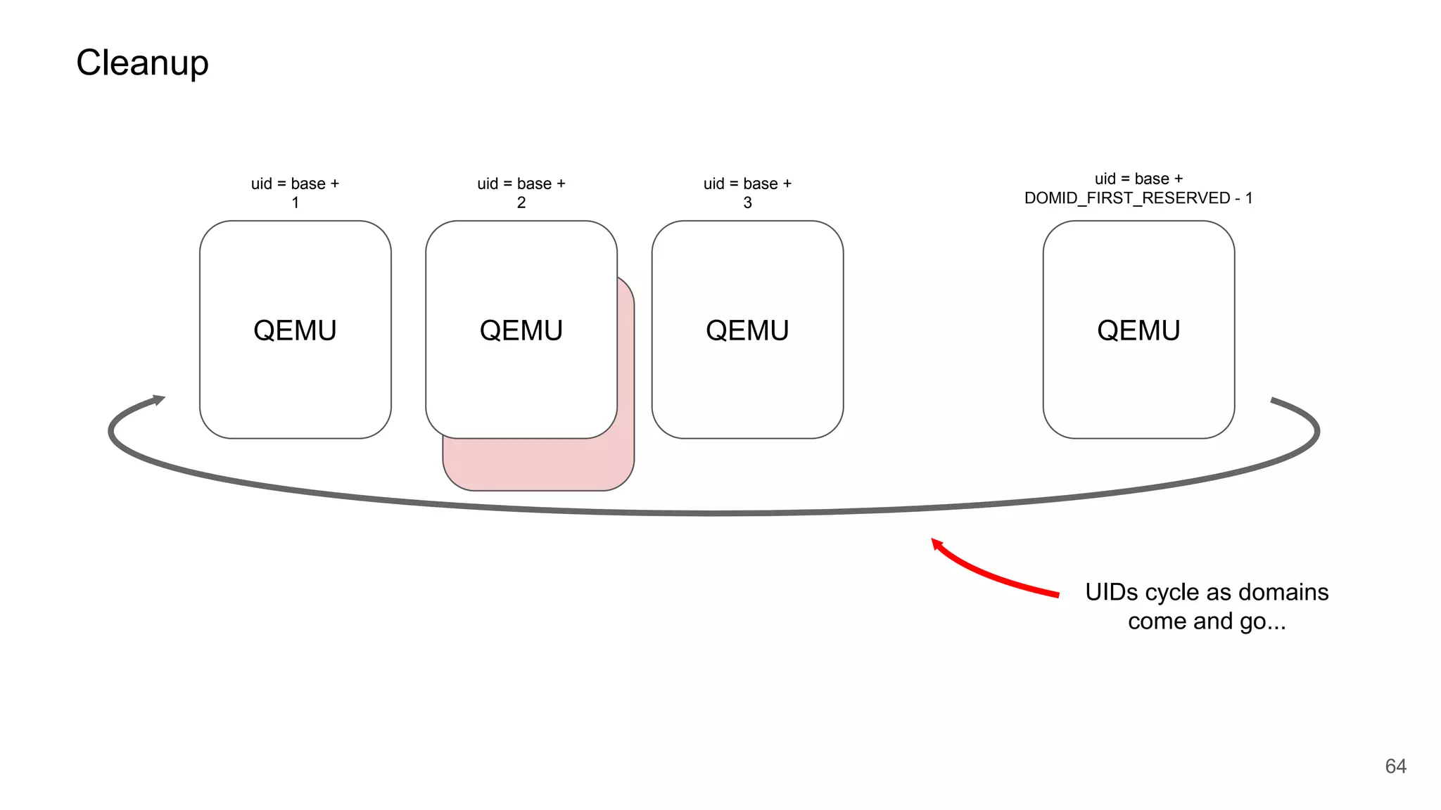 QEMU
64
Cleanup
QEMUQEMU QEMUQEMU
uid = base +
1
uid = base +
DOMID_FIRST_RESERVED - 1
uid = base +
2
uid = base +
3
UIDs cycle as domains
come and go...
 