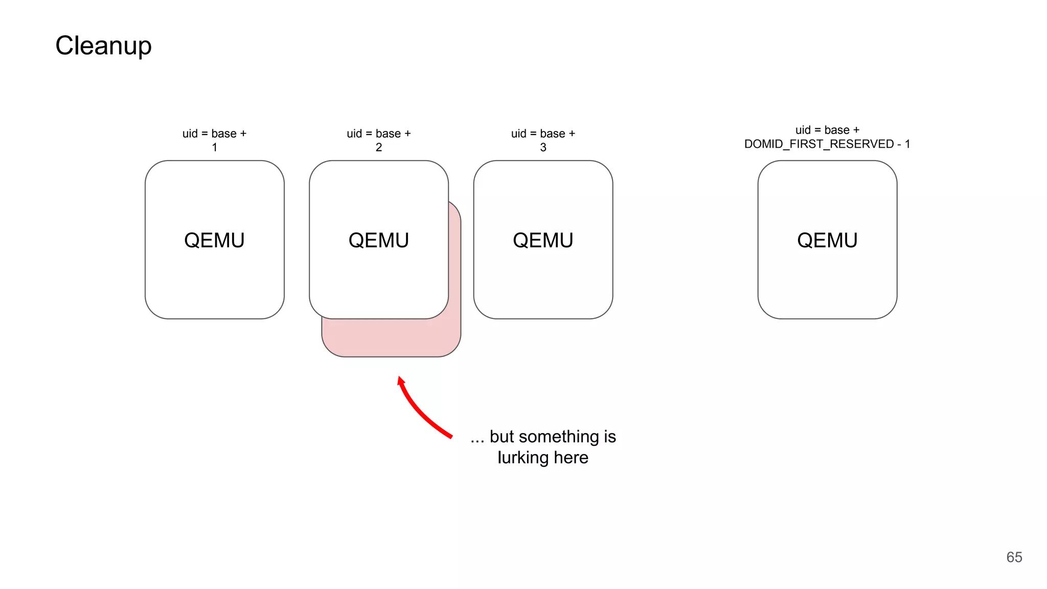 QEMU
65
Cleanup
QEMUQEMU QEMUQEMU
uid = base +
1
uid = base +
DOMID_FIRST_RESERVED - 1
uid = base +
2
uid = base +
3
... but something is
lurking here
 