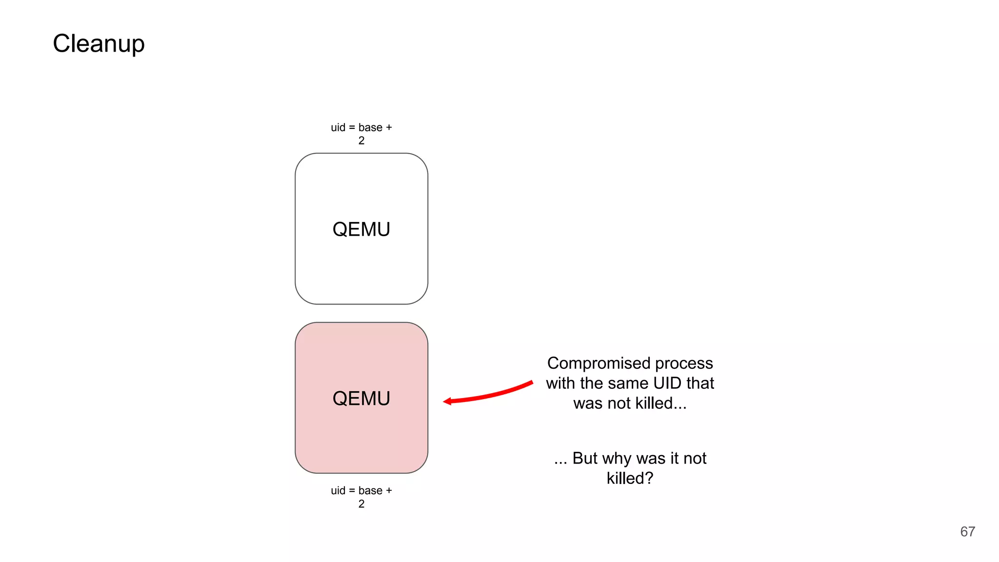 QEMU
67
Cleanup
QEMU
uid = base +
2
uid = base +
2
Compromised process
with the same UID that
was not killed...
... But why was it not
killed?
 
