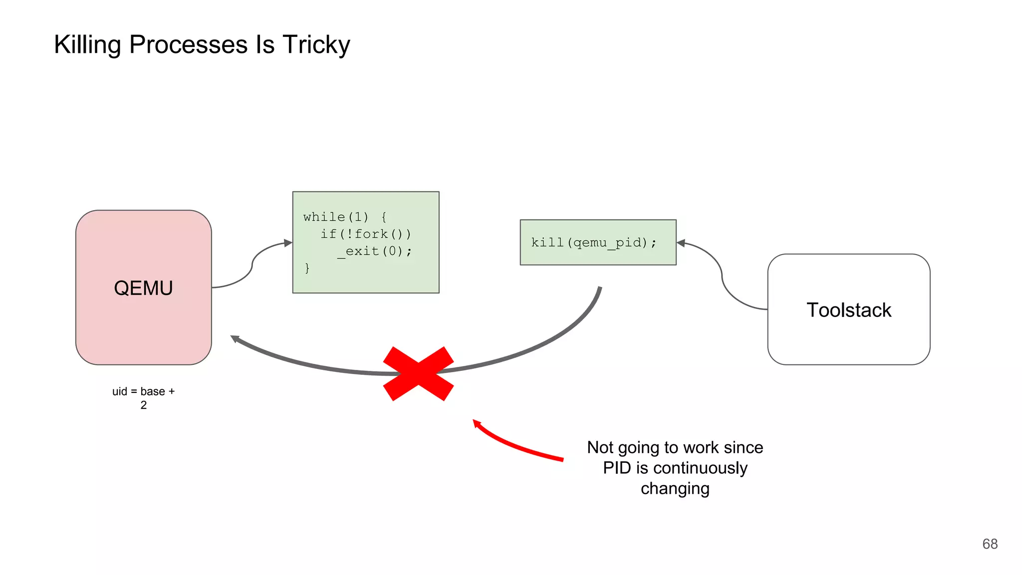 QEMU
68
Killing Processes Is Tricky
while(1) {
if(!fork())
_exit(0);
}
kill(qemu_pid);
Toolstack
Not going to work since
PID is continuously
changing
uid = base +
2
 