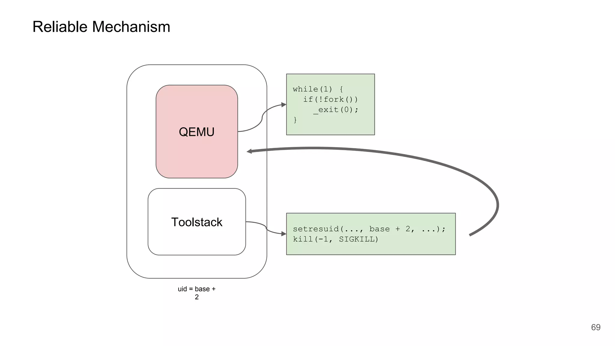 69
Reliable Mechanism
while(1) {
if(!fork())
_exit(0);
}
setresuid(..., base + 2, ...);
kill(-1, SIGKILL)
QEMU
Toolstack
uid = base +
2
 
