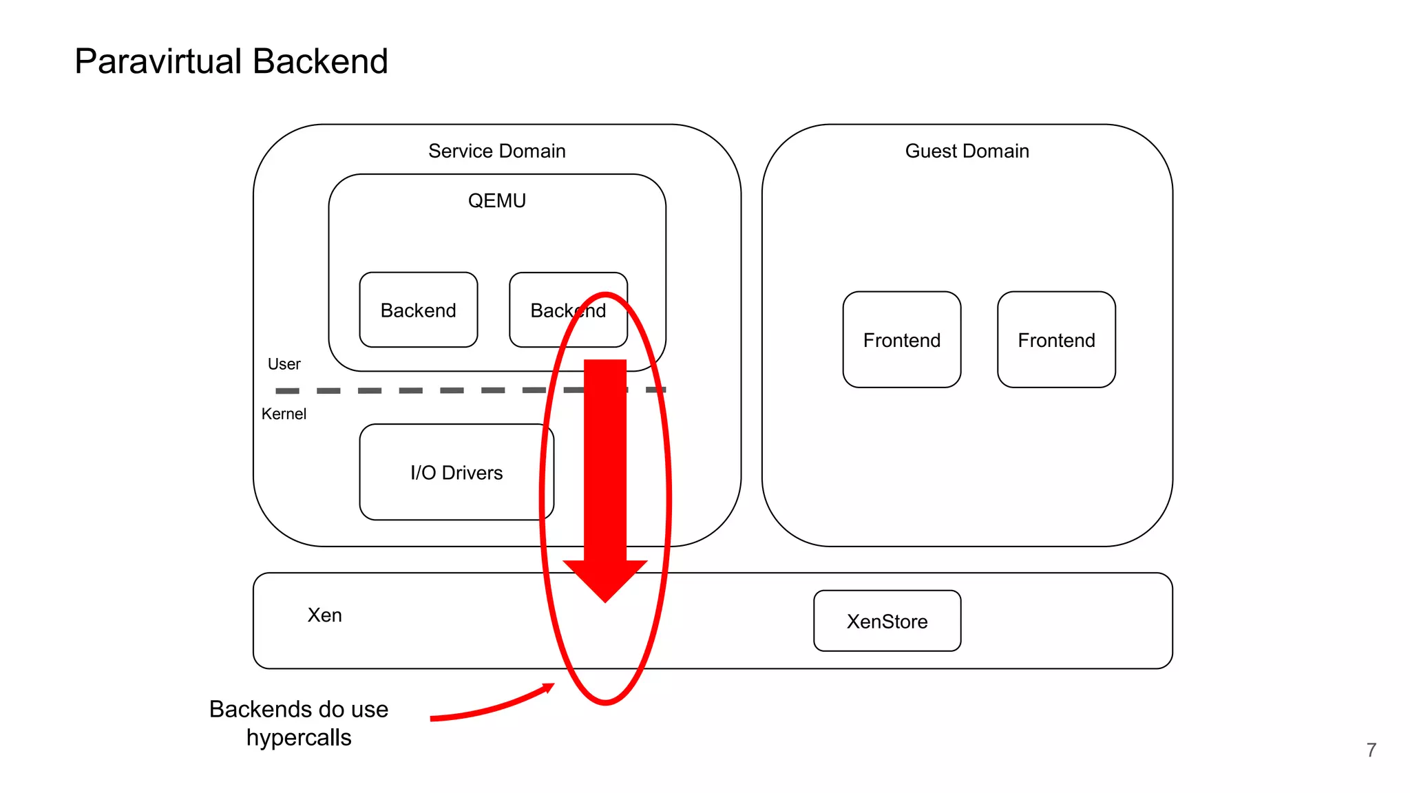 Paravirtual Backend
Service Domain Guest Domain
Xen
7
Frontend Frontend
QEMU
BackendBackend
Kernel
User
XenStore
I/O Drivers
Backends do use
hypercalls
 