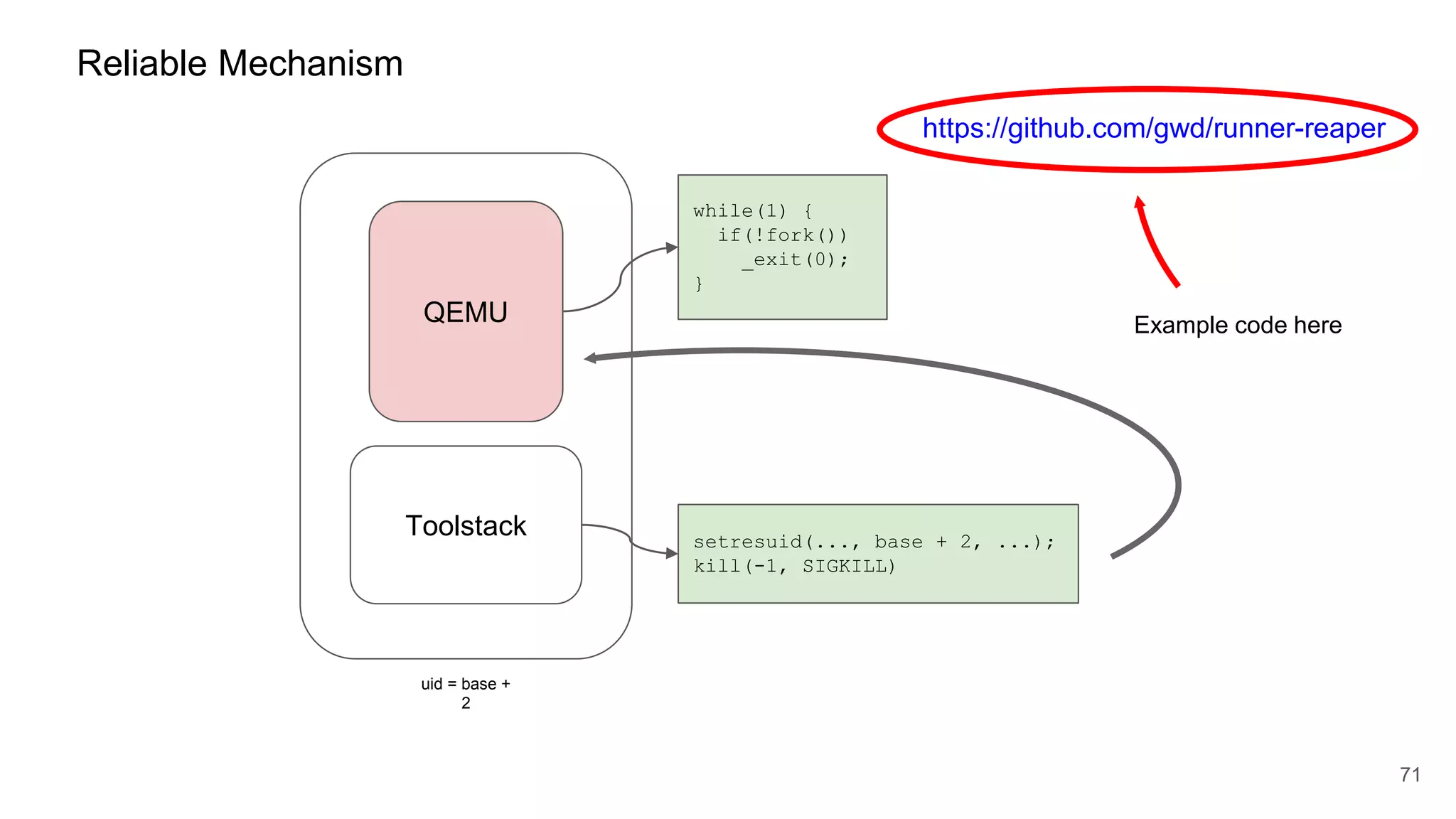 QEMU
71
Reliable Mechanism
while(1) {
if(!fork())
_exit(0);
}
Toolstack
uid = base +
2
Example code here
setresuid(..., base + 2, ...);
kill(-1, SIGKILL)
https://github.com/gwd/runner-reaper
 