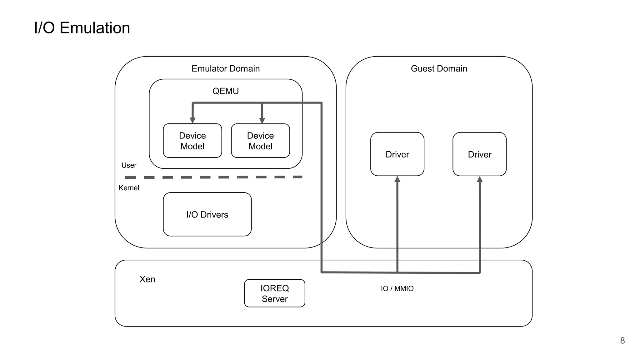 I/O Emulation
Emulator Domain Guest Domain
Xen
8
Driver Driver
QEMU
Device
Model
Device
Model
Kernel
User
IO / MMIO
I/O Drivers
IOREQ
Server
 