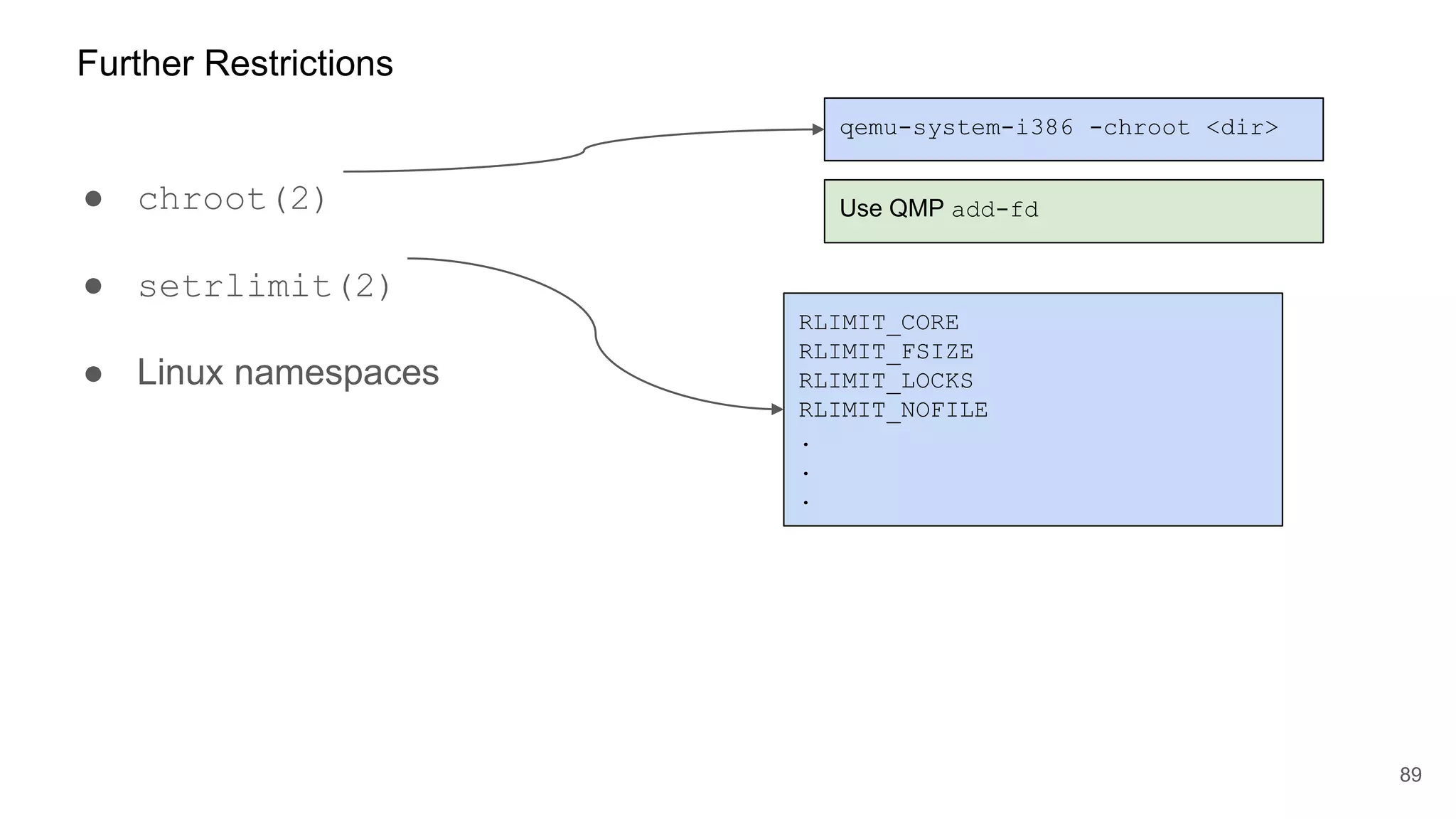 ● chroot(2)
● setrlimit(2)
● Linux namespaces
89
Further Restrictions
qemu-system-i386 -chroot <dir>
Use QMP add-fd
RLIMIT_CORE
RLIMIT_FSIZE
RLIMIT_LOCKS
RLIMIT_NOFILE
.
.
.
 