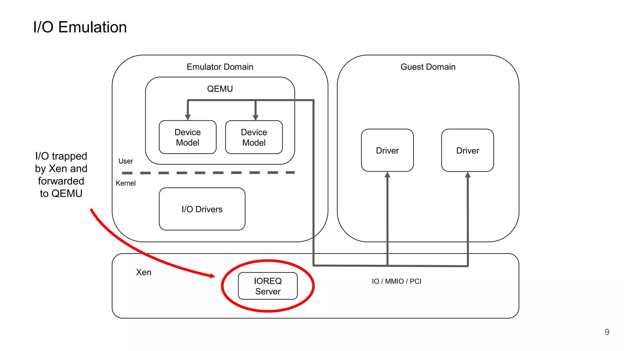I/O Emulation
Emulator Domain Guest Domain
Xen
9
Driver Driver
QEMU
Device
Model
Device
Model
Kernel
User
IO / MMIO / PCI
I/O trapped
by Xen and
forwarded
to QEMU
I/O Drivers
IOREQ
Server
 