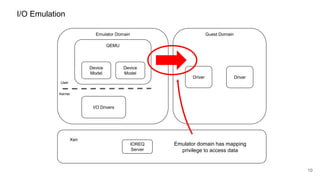 I/O Emulation
Emulator Domain Guest Domain
Xen
10
Driver Driver
QEMU
Device
Model
Device
Model
Kernel
User
Emulator domain has mapping
privilege to access data
I/O Drivers
IOREQ
Server
 