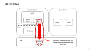 I/O Emulation
Emulator Domain Guest Domain
Xen
11
Driver Driver
QEMU
Device
Model
Device
Model
Kernel
User
IOREQ
Server
I/O Drivers
Emulator uses hypercalls and
has shared memory interface
with Xen
 