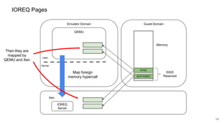 IOREQ Pages
Emulator Domain Guest Domain
Xen
14
QEMU
Kernel
User
IOREQ
Server
Memory
SYNC
BUFFERED
E820
Reserved
Then they are
mapped by
QEMU and Xen
Map foreign
memory hypercall
 