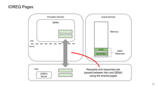 IOREQ Pages
Emulator Domain Guest Domain
Xen
15
QEMU
Kernel
User
IOREQ
Server
Memory
SYNC
BUFFERED
E820
Reserved
Requests and responses are
passed between Xen and QEMU
using the shared pages
 