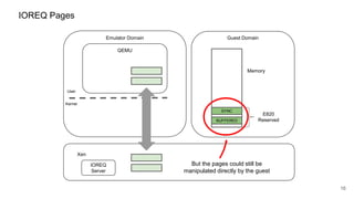 IOREQ Pages
Emulator Domain Guest Domain
Xen
16
QEMU
Kernel
User
IOREQ
Server
Memory
E820
Reserved
But the pages could still be
manipulated directly by the guest
SYNC
BUFFERED
 