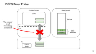 IOREQ Server Enable
Emulator Domain Guest Domain
Xen
18
QEMU
Kernel
User
IOREQ
Server
Memory
E820
Reserved
The protocol
is not
immediately
operational
SYNC
BUFFERED
 