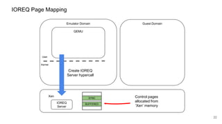 IOREQ Page Mapping
Emulator Domain Guest Domain
Xen
22
QEMU
Kernel
User
IOREQ
Server
Control pages
allocated from
‘Xen’ memory
Create IOREQ
Server hypercall
SYNC
BUFFERED
 