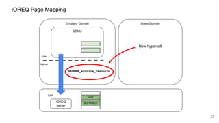 IOREQ Page Mapping
Emulator Domain Guest Domain
Xen
23
QEMU
Kernel
User
IOREQ
Server
XENMEM_acquire_resource
New hypercall
SYNC
BUFFERED
 