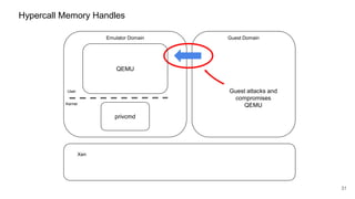 Hypercall Memory Handles
Emulator Domain Guest Domain
Xen
31
Kernel
User
privcmd
Guest attacks and
compromises
QEMU
QEMU
 