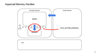 Hypercall Memory Handles
Emulator Domain Guest Domain
Xen
32
QEMU
Kernel
User
privcmd
IOCTL_PRIVCMD_HYPERCALL
 