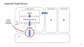 Hypercall Target Domain
A
Emulator Domain Guest Domain
Xen
44
QEMU
Kernel
User
privcmd
libxenforeignmemory B
Guest Domain
Target
domain
unaudited
 