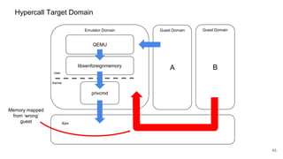 Hypercall Target Domain
A
Emulator Domain Guest Domain
Xen
45
QEMU
Kernel
User
privcmd
libxenforeignmemory B
Guest Domain
Memory mapped
from ‘wrong’
guest
 