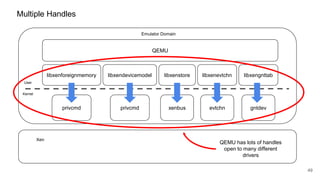 Multiple Handles
Emulator Domain
Xen
49
QEMU
Kernel
User
privcmd
libxenforeignmemory libxendevicemodel libxenstore libxenevtchn libxengnttab
privcmd xenbus gntdevevtchn
QEMU has lots of handles
open to many different
drivers
 