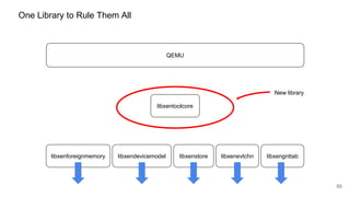 50
libxenforeignmemory libxendevicemodel libxenstore libxenevtchn libxengnttab
One Library to Rule Them All
QEMU
libxentoolcore
New library
 
