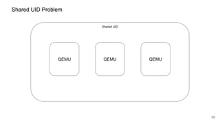 58
Shared UID Problem
QEMU
Shared UID
QEMU QEMU
 