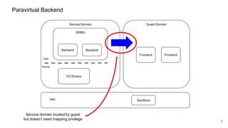 Paravirtual Backend
Service Domain Guest Domain
Xen
6
Frontend Frontend
QEMU
BackendBackend
Kernel
User
XenStore
Service domain trusted by guest
but doesn’t need mapping privilege
I/O Drivers
 