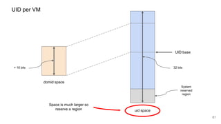 61
UID per VM
domid space
uid space
< 16 bits 32 bits
Space is much larger so
reserve a region
System
reserved
region
UID base
 