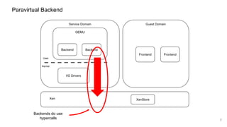 Paravirtual Backend
Service Domain Guest Domain
Xen
7
Frontend Frontend
QEMU
BackendBackend
Kernel
User
XenStore
I/O Drivers
Backends do use
hypercalls
 