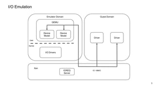 I/O Emulation
Emulator Domain Guest Domain
Xen
8
Driver Driver
QEMU
Device
Model
Device
Model
Kernel
User
IO / MMIO
I/O Drivers
IOREQ
Server
 