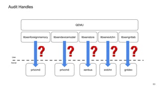Audit Handles
80
QEMU
Kernel
User
privcmd
libxenforeignmemory libxendevicemodel libxenstore libxenevtchn libxengnttab
privcmd xenbus gntdevevtchn
 
