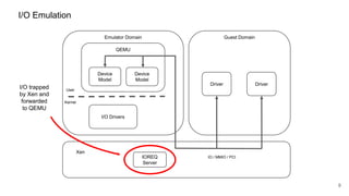 I/O Emulation
Emulator Domain Guest Domain
Xen
9
Driver Driver
QEMU
Device
Model
Device
Model
Kernel
User
IO / MMIO / PCI
I/O trapped
by Xen and
forwarded
to QEMU
I/O Drivers
IOREQ
Server
 