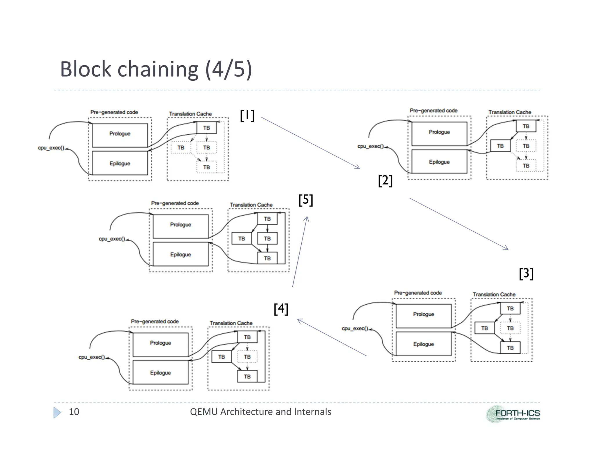Block chaining (4/5)
[1]
[2]
[3]
[4]
[5]
QEMU Architecture and Internals
10
 