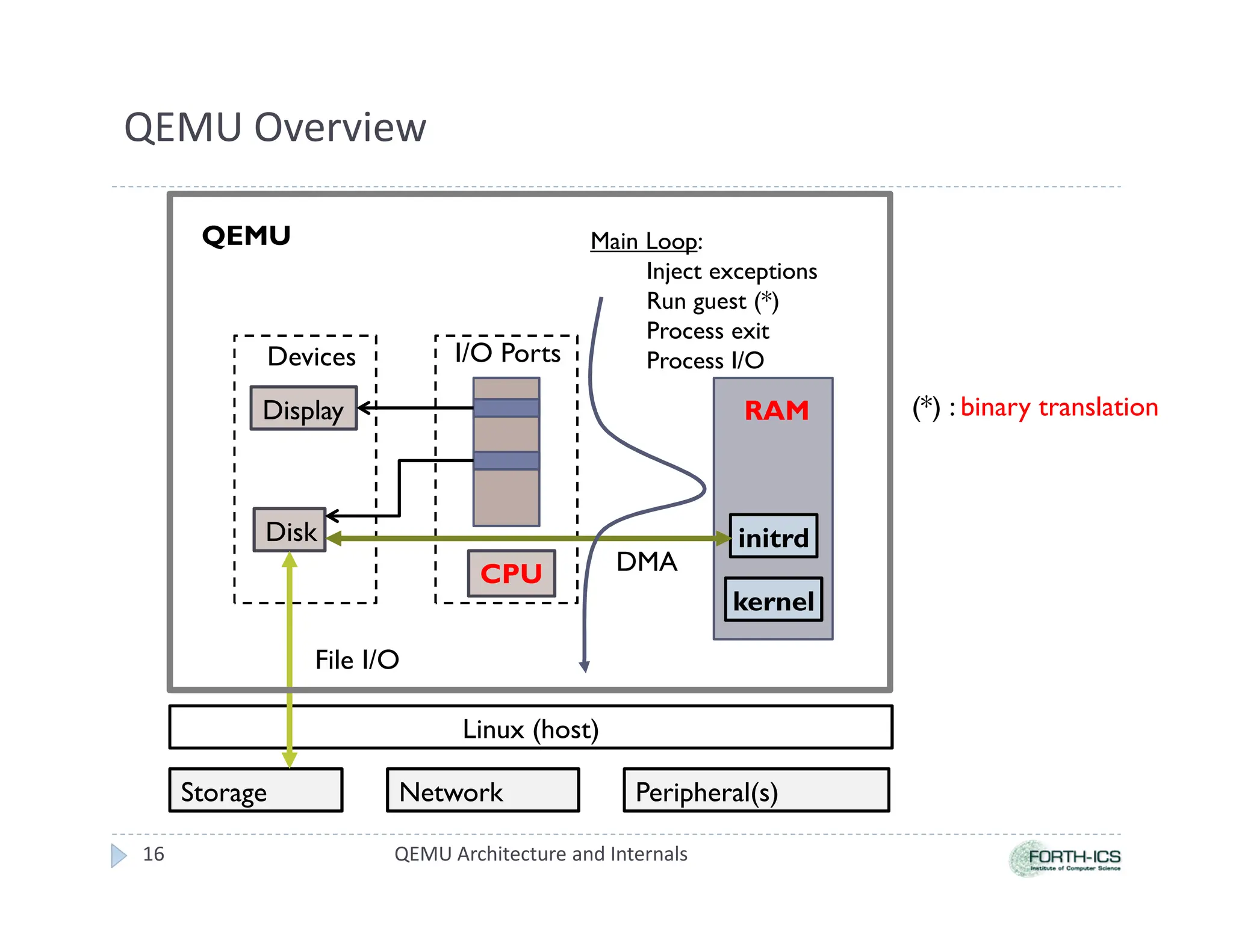 QEMU Overview
Storage Network Peripheral(s)
Linux (host)
Display
Disk
I/O Ports
CPU DMA
File I/O
RAM
initrd
kernel
Main Loop:
Inject exceptions
Run guest (*)
Process exit
Process I/O
Devices
QEMU
(*) : binary translation
QEMU Architecture and Internals
16
 