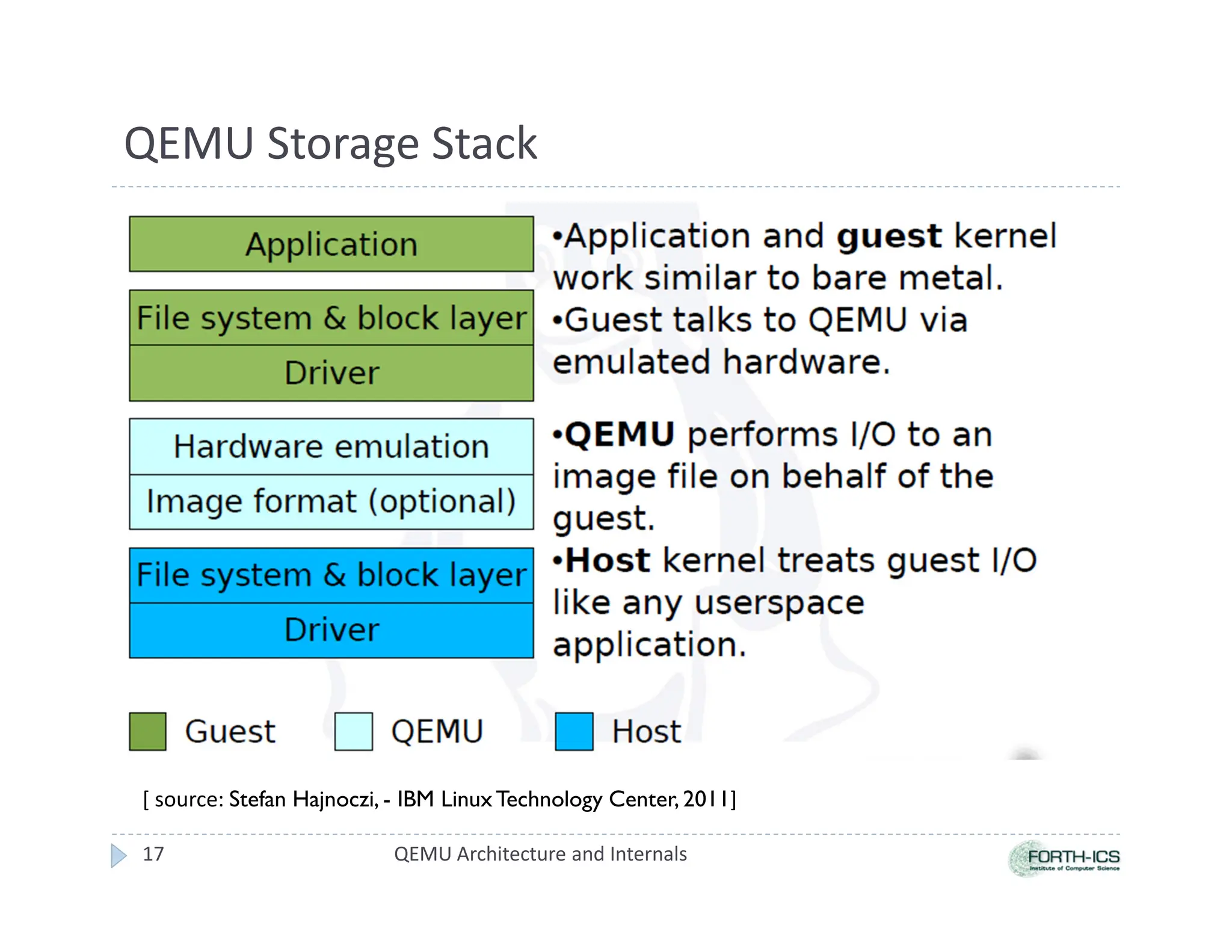 QEMU Storage Stack
17 QEMU Architecture and Internals
[ source: Stefan Hajnoczi, - IBM LinuxTechnology Center, 2011]
 