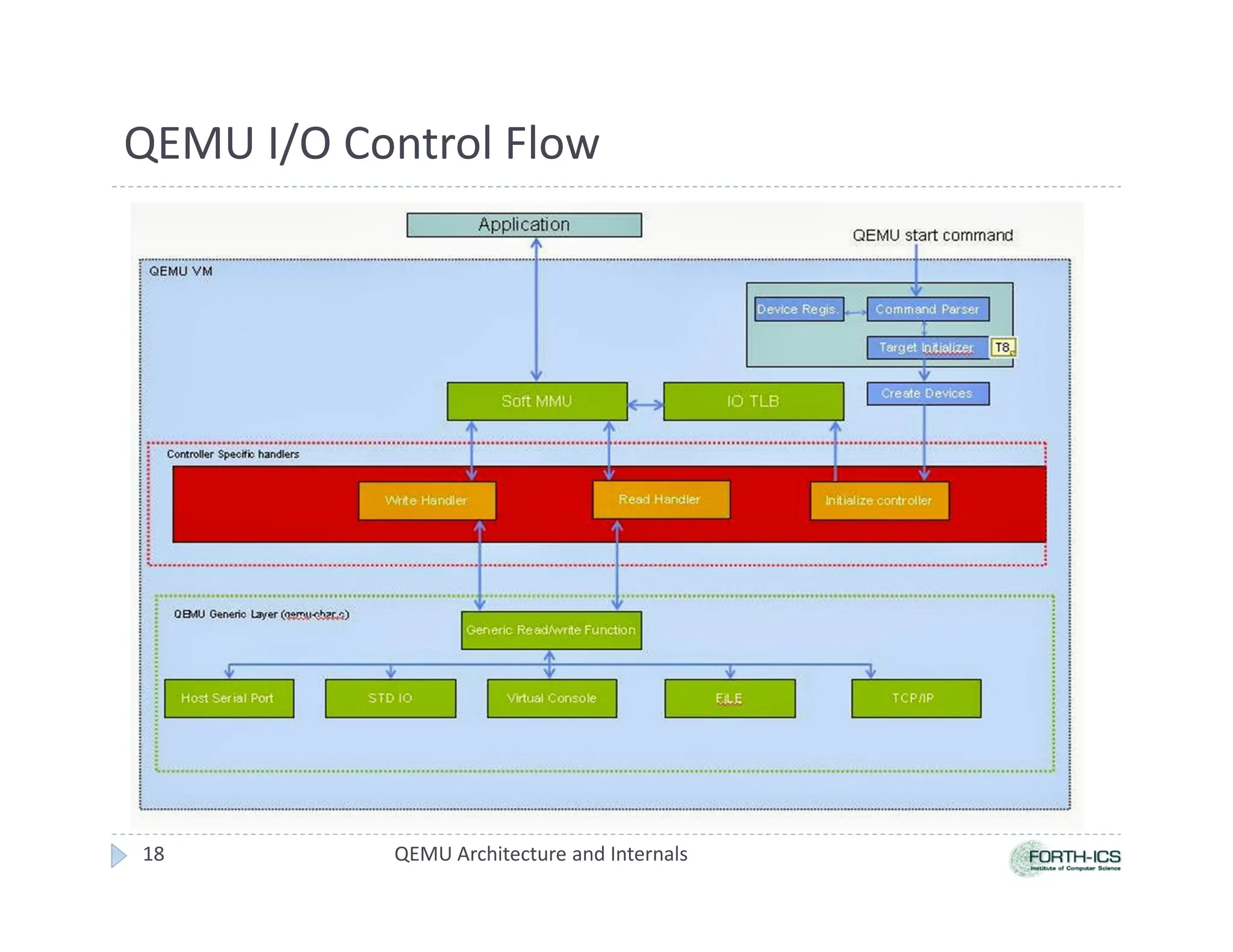 QEMU I/O Control Flow
QEMU Architecture and Internals
18
 