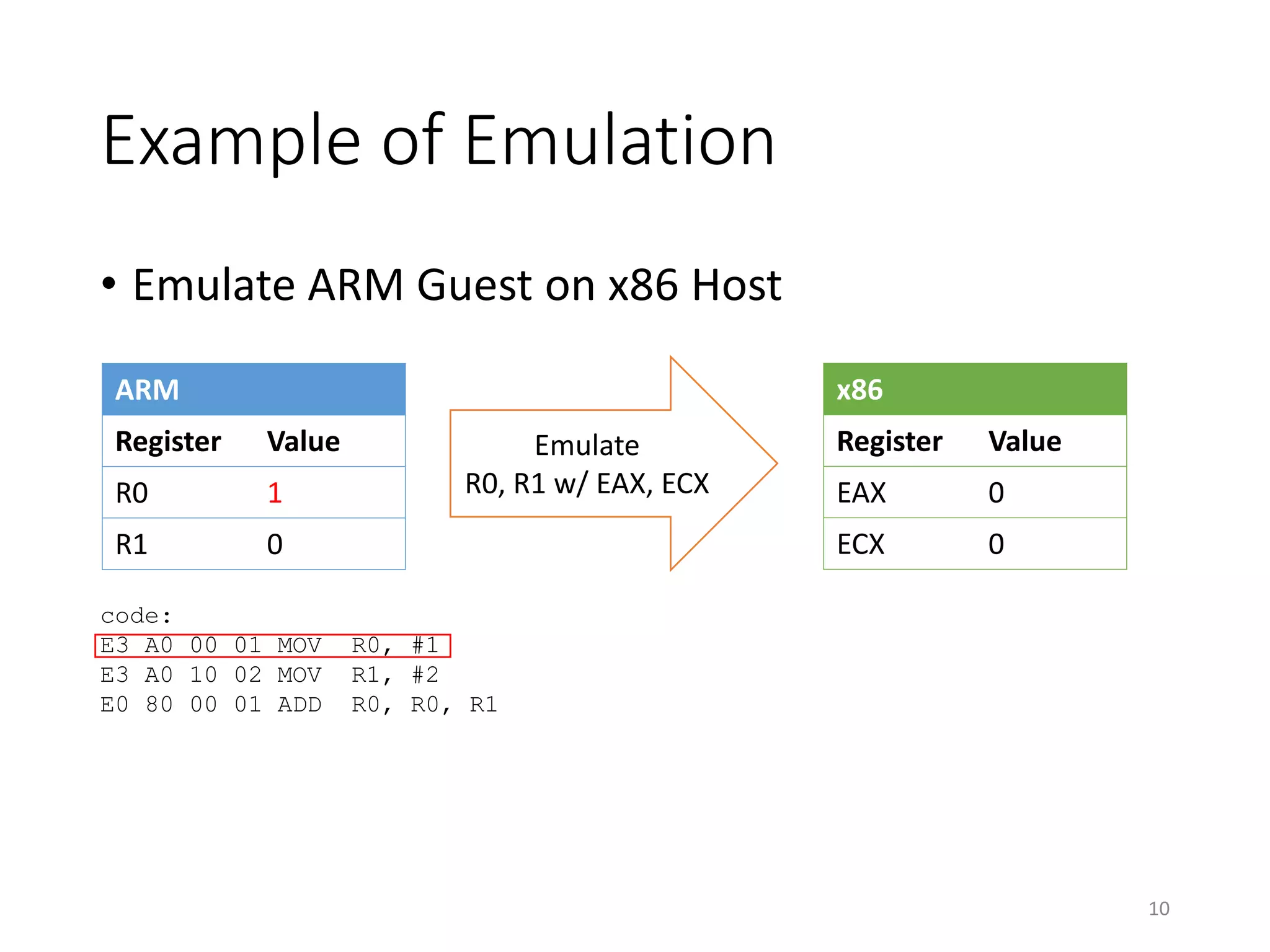 Example of Emulation
• Emulate ARM Guest on x86 Host
ARM
Register Value
R0 1
R1 0
code:
E3 A0 00 01 MOV R0, #1
E3 A0 10 02 MOV R1, #2
E0 80 00 01 ADD R0, R0, R1
x86
Register Value
EAX 0
ECX 0
Emulate
R0, R1 w/ EAX, ECX
10
 