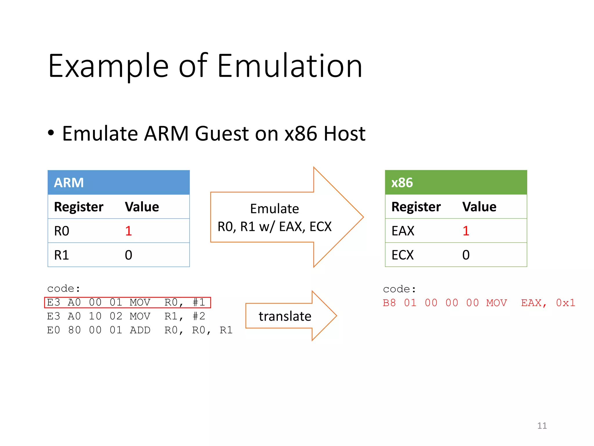 Example of Emulation
• Emulate ARM Guest on x86 Host
ARM
Register Value
R0 1
R1 0
code:
E3 A0 00 01 MOV R0, #1
E3 A0 10 02 MOV R1, #2
E0 80 00 01 ADD R0, R0, R1
x86
Register Value
EAX 1
ECX 0
Emulate
R0, R1 w/ EAX, ECX
translate
code:
B8 01 00 00 00 MOV EAX, 0x1
11
 