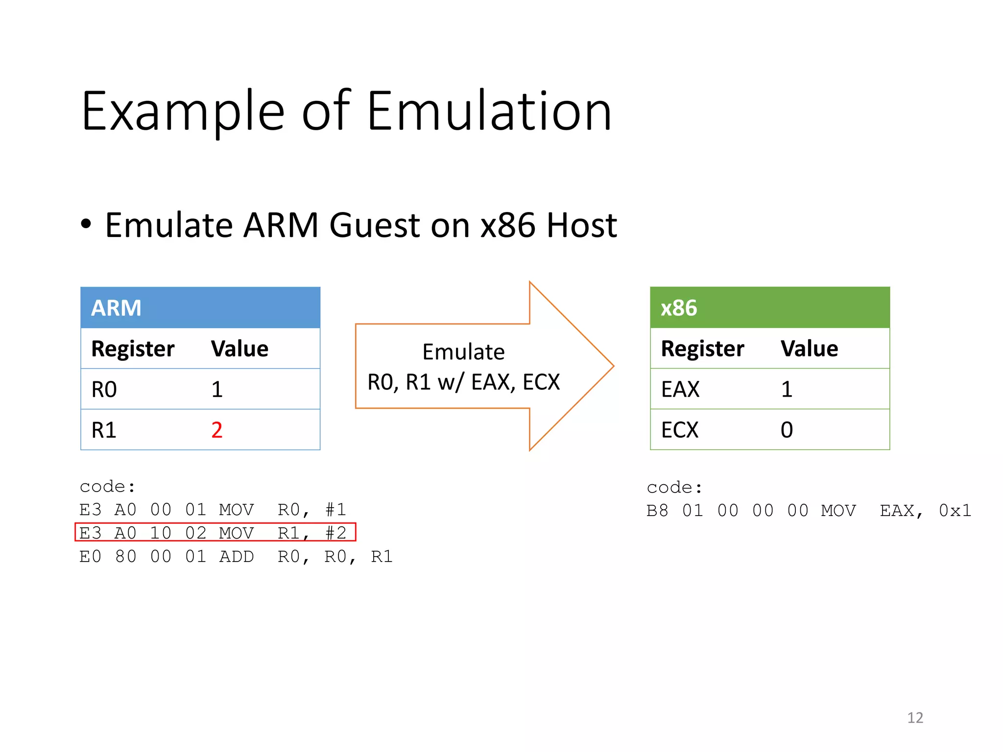 Example of Emulation
• Emulate ARM Guest on x86 Host
ARM
Register Value
R0 1
R1 2
code:
E3 A0 00 01 MOV R0, #1
E3 A0 10 02 MOV R1, #2
E0 80 00 01 ADD R0, R0, R1
x86
Register Value
EAX 1
ECX 0
Emulate
R0, R1 w/ EAX, ECX
code:
B8 01 00 00 00 MOV EAX, 0x1
12
 