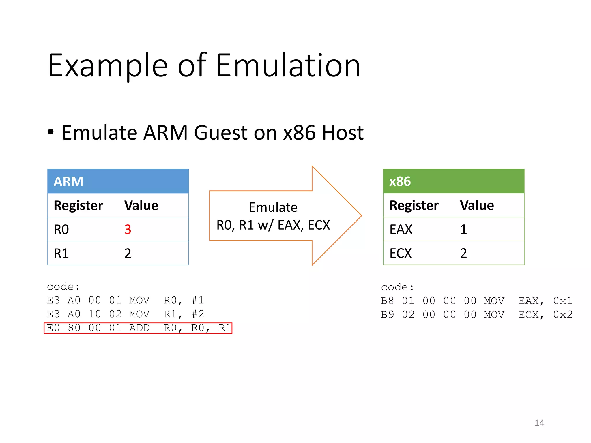 Example of Emulation
• Emulate ARM Guest on x86 Host
ARM
Register Value
R0 3
R1 2
code:
E3 A0 00 01 MOV R0, #1
E3 A0 10 02 MOV R1, #2
E0 80 00 01 ADD R0, R0, R1
x86
Register Value
EAX 1
ECX 2
Emulate
R0, R1 w/ EAX, ECX
code:
B8 01 00 00 00 MOV EAX, 0x1
B9 02 00 00 00 MOV ECX, 0x2
14
 
