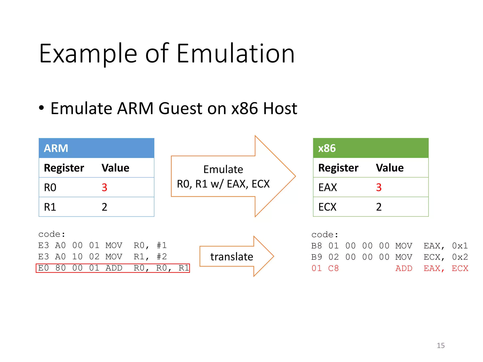 Example of Emulation
• Emulate ARM Guest on x86 Host
ARM
Register Value
R0 3
R1 2
code:
E3 A0 00 01 MOV R0, #1
E3 A0 10 02 MOV R1, #2
E0 80 00 01 ADD R0, R0, R1
x86
Register Value
EAX 3
ECX 2
Emulate
R0, R1 w/ EAX, ECX
code:
B8 01 00 00 00 MOV EAX, 0x1
B9 02 00 00 00 MOV ECX, 0x2
01 C8 ADD EAX, ECX
translate
15
 