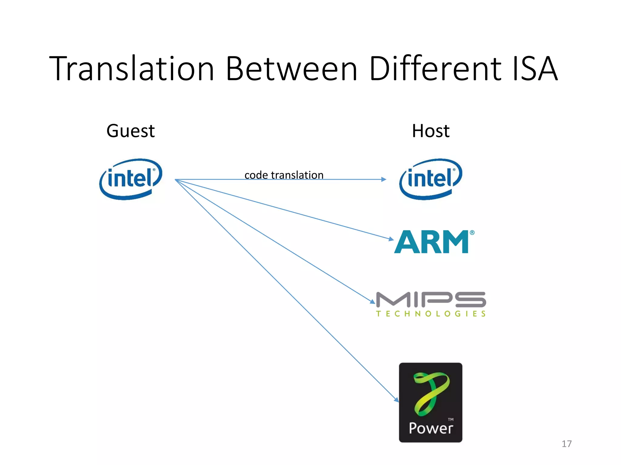 Translation Between Different ISA
Guest Host
code translation
17
 