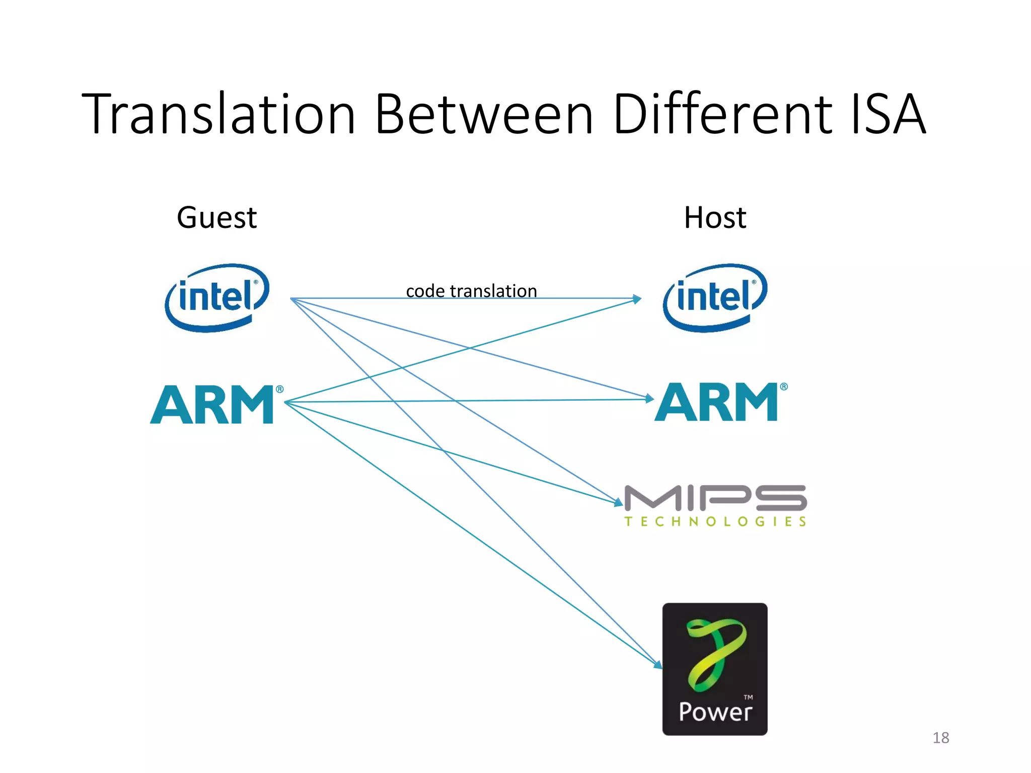 Translation Between Different ISA
Guest Host
code translation
18
 