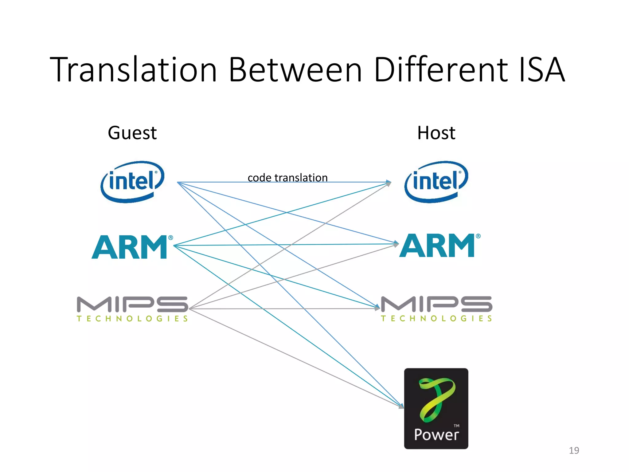 Translation Between Different ISA
Guest Host
code translation
19
 
