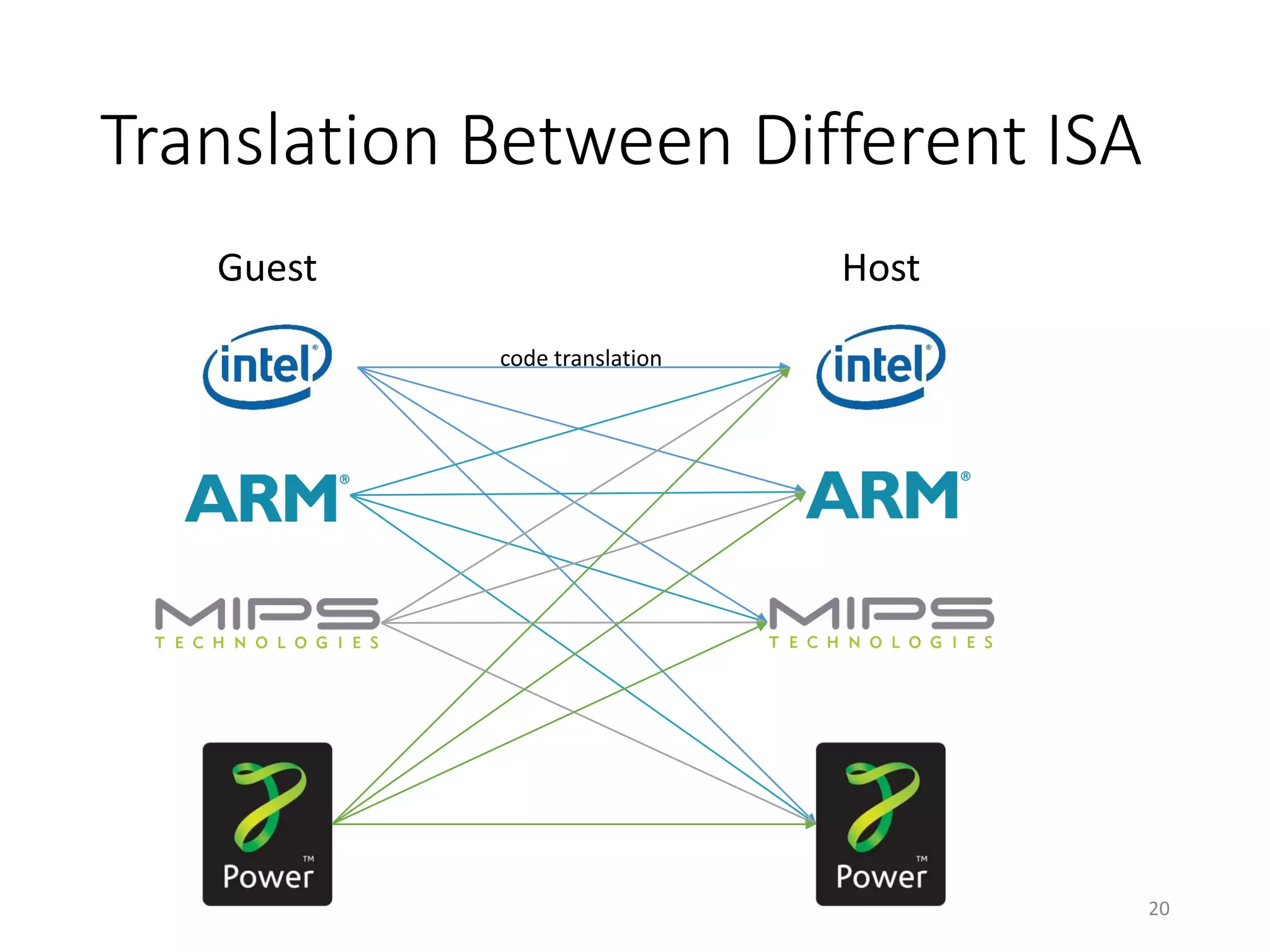 Translation Between Different ISA
Guest Host
code translation
20
 