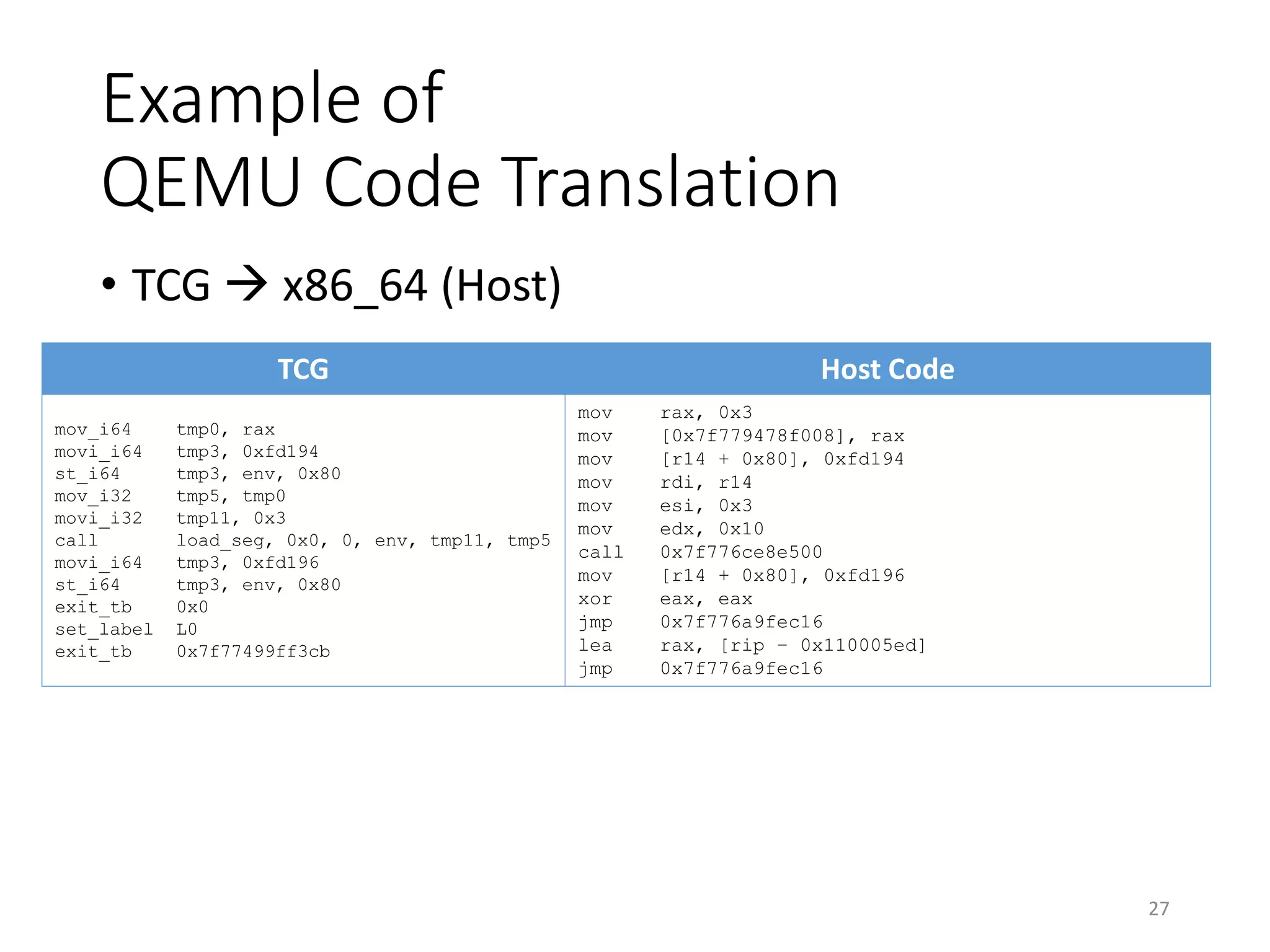 Example of
QEMU Code Translation
TCG Host Code
mov_i64 tmp0, rax
movi_i64 tmp3, 0xfd194
st_i64 tmp3, env, 0x80
mov_i32 tmp5, tmp0
movi_i32 tmp11, 0x3
call load_seg, 0x0, 0, env, tmp11, tmp5
movi_i64 tmp3, 0xfd196
st_i64 tmp3, env, 0x80
exit_tb 0x0
set_label L0
exit_tb 0x7f77499ff3cb
mov rax, 0x3
mov [0x7f779478f008], rax
mov [r14 + 0x80], 0xfd194
mov rdi, r14
mov esi, 0x3
mov edx, 0x10
call 0x7f776ce8e500
mov [r14 + 0x80], 0xfd196
xor eax, eax
jmp 0x7f776a9fec16
lea rax, [rip – 0x110005ed]
jmp 0x7f776a9fec16
• TCG  x86_64 (Host)
27
 