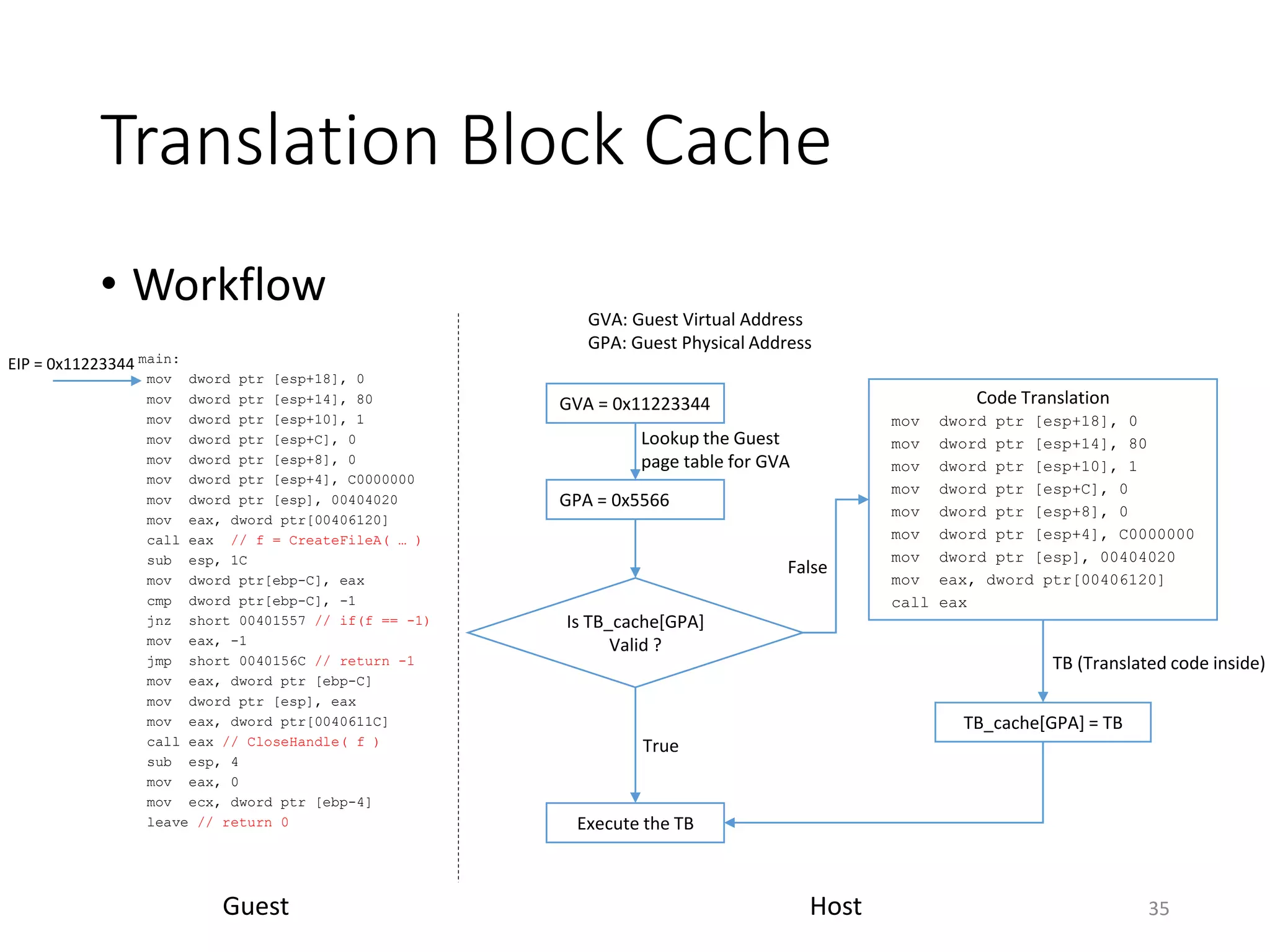 Translation Block Cache
• Workflow
35
main:
mov dword ptr [esp+18], 0
mov dword ptr [esp+14], 80
mov dword ptr [esp+10], 1
mov dword ptr [esp+C], 0
mov dword ptr [esp+8], 0
mov dword ptr [esp+4], C0000000
mov dword ptr [esp], 00404020
mov eax, dword ptr[00406120]
call eax // f = CreateFileA( … )
sub esp, 1C
mov dword ptr[ebp-C], eax
cmp dword ptr[ebp-C], -1
jnz short 00401557 // if(f == -1)
mov eax, -1
jmp short 0040156C // return -1
mov eax, dword ptr [ebp-C]
mov dword ptr [esp], eax
mov eax, dword ptr[0040611C]
call eax // CloseHandle( f )
sub esp, 4
mov eax, 0
mov ecx, dword ptr [ebp-4]
leave // return 0
EIP = 0x11223344
GVA = 0x11223344
GPA = 0x5566
Is TB_cache[GPA]
Valid ?
Execute the TB
Code Translation
mov dword ptr [esp+18], 0
mov dword ptr [esp+14], 80
mov dword ptr [esp+10], 1
mov dword ptr [esp+C], 0
mov dword ptr [esp+8], 0
mov dword ptr [esp+4], C0000000
mov dword ptr [esp], 00404020
mov eax, dword ptr[00406120]
call eax
TB_cache[GPA] = TB
GVA: Guest Virtual Address
GPA: Guest Physical Address
Guest Host
True
False
Lookup the Guest
page table for GVA
TB (Translated code inside)
 