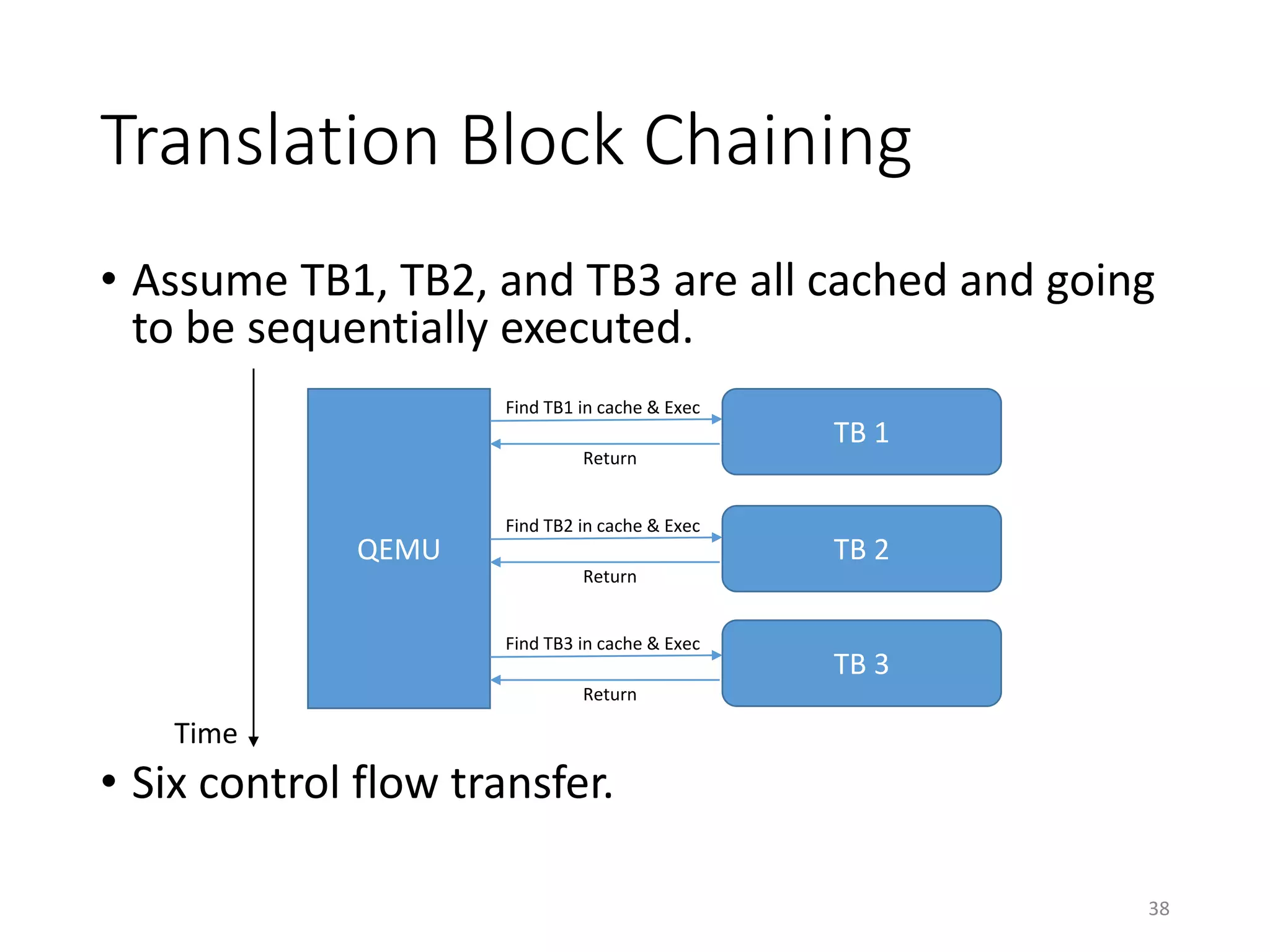 • Assume TB1, TB2, and TB3 are all cached and going
to be sequentially executed.
• Six control flow transfer.
Translation Block Chaining
38
QEMU
TB 1
TB 2
TB 3
Find TB1 in cache & Exec
Return
Find TB2 in cache & Exec
Return
Find TB3 in cache & Exec
Return
Time
 