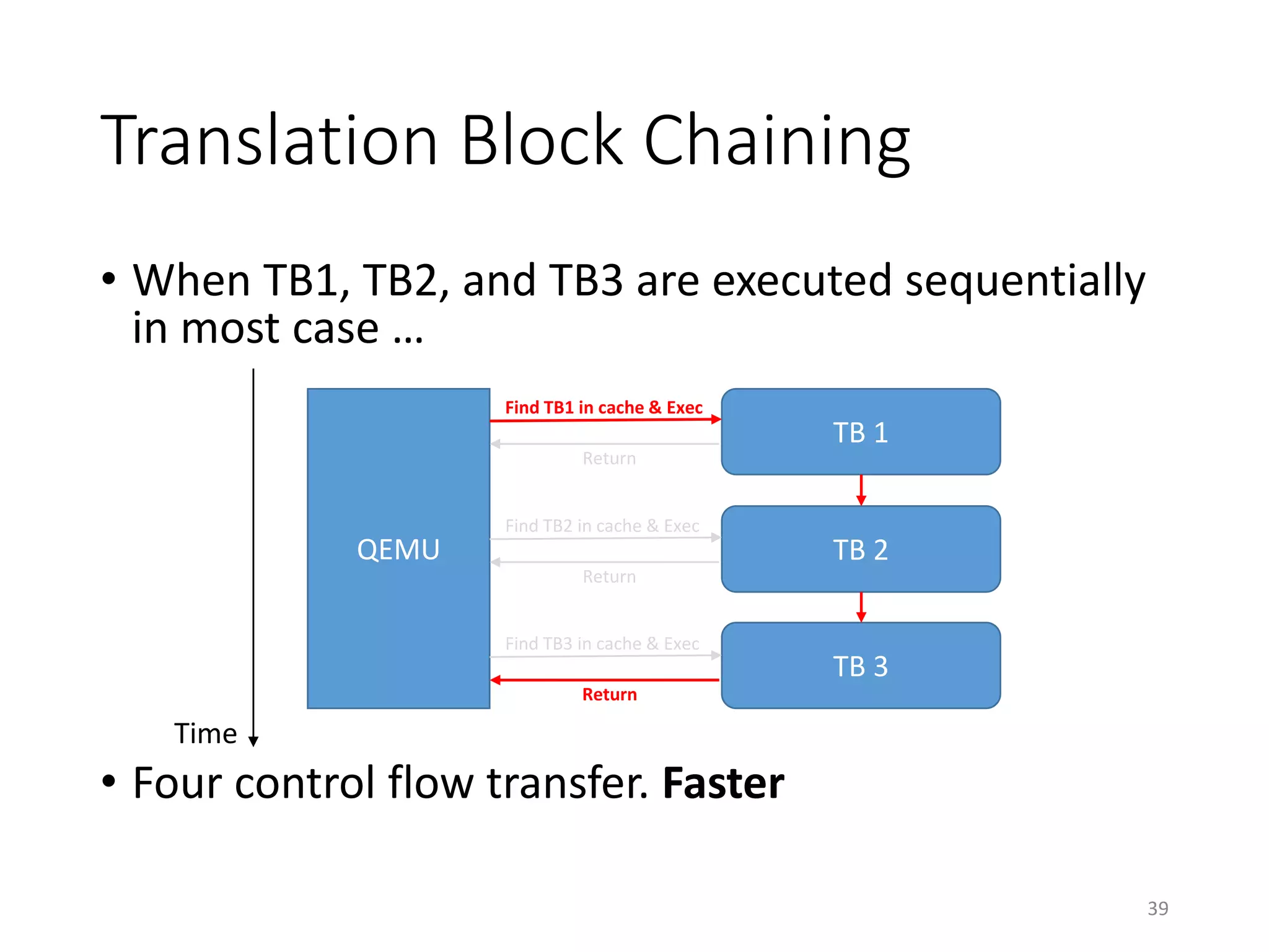 • When TB1, TB2, and TB3 are executed sequentially
in most case …
• Four control flow transfer. Faster
Translation Block Chaining
39
QEMU
TB 1
TB 2
TB 3
Find TB1 in cache & Exec
Return
Find TB2 in cache & Exec
Return
Find TB3 in cache & Exec
Return
Time
 