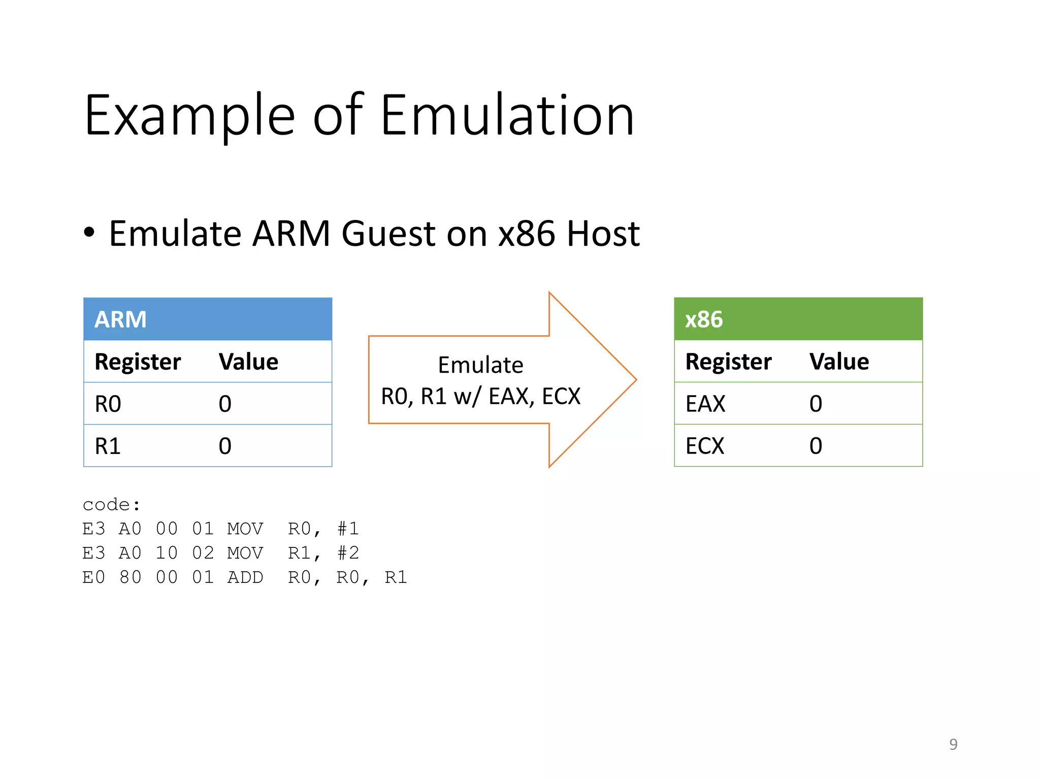 Example of Emulation
• Emulate ARM Guest on x86 Host
ARM
Register Value
R0 0
R1 0
code:
E3 A0 00 01 MOV R0, #1
E3 A0 10 02 MOV R1, #2
E0 80 00 01 ADD R0, R0, R1
x86
Register Value
EAX 0
ECX 0
Emulate
R0, R1 w/ EAX, ECX
9
 